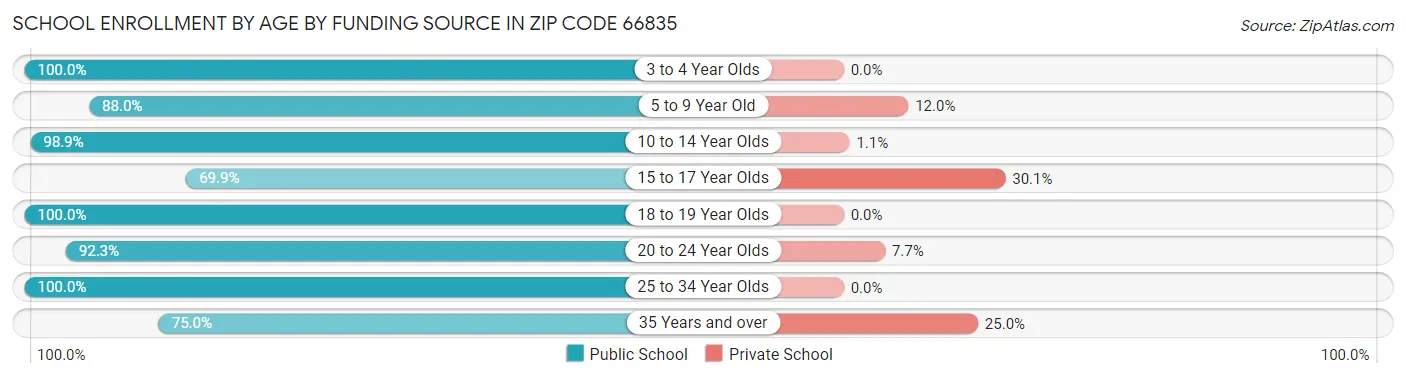 School Enrollment by Age by Funding Source in Zip Code 66835