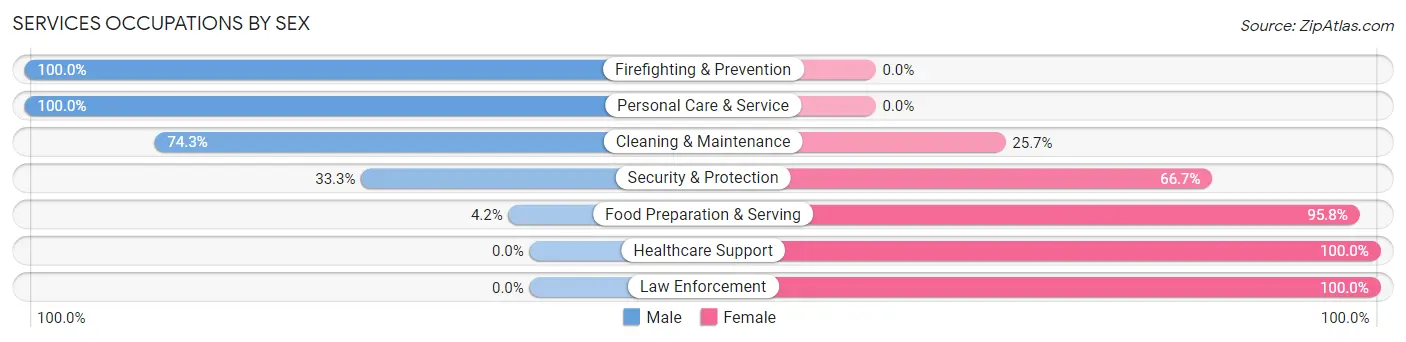 Services Occupations by Sex in Zip Code 66835