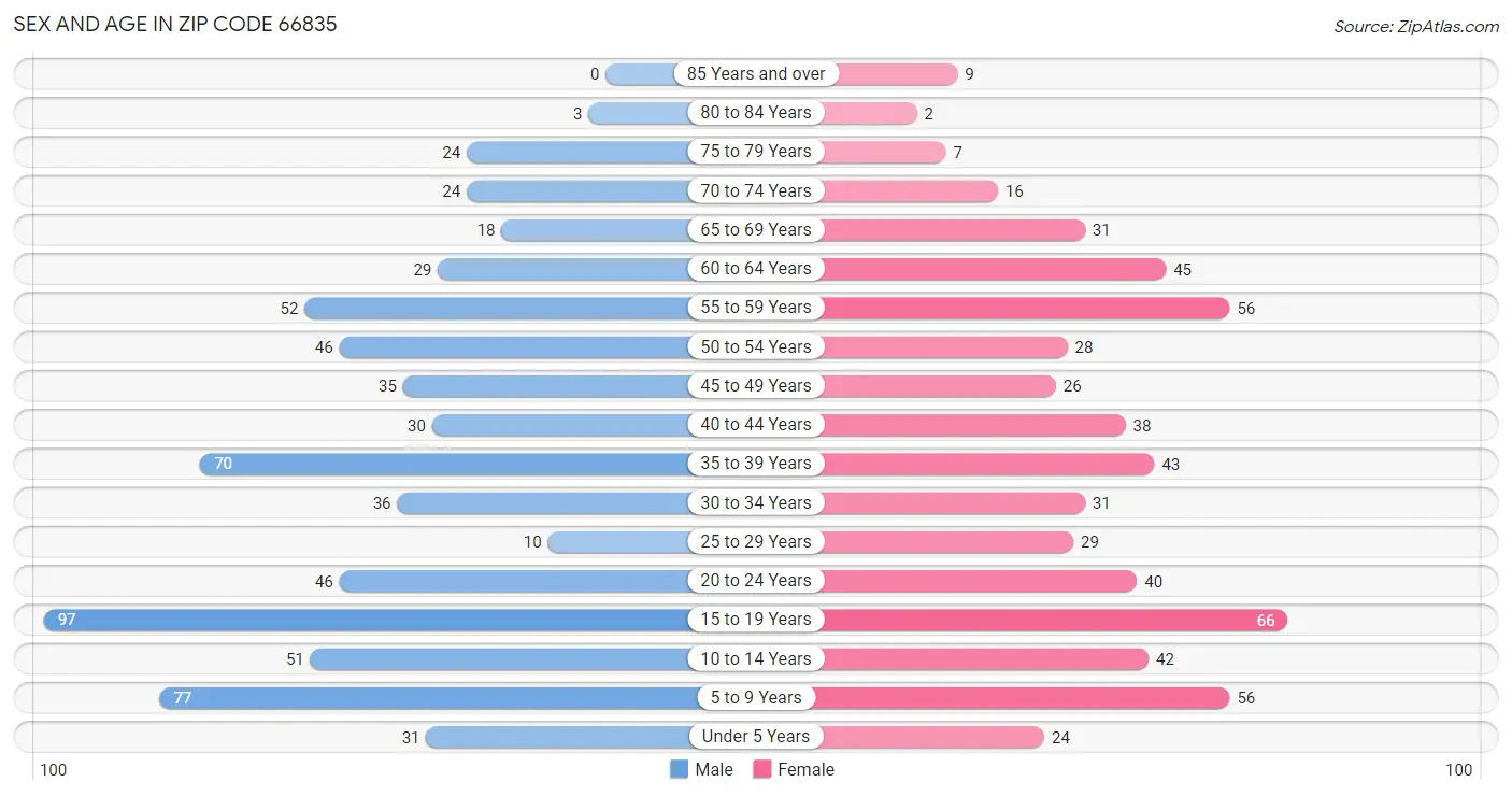 Sex and Age in Zip Code 66835