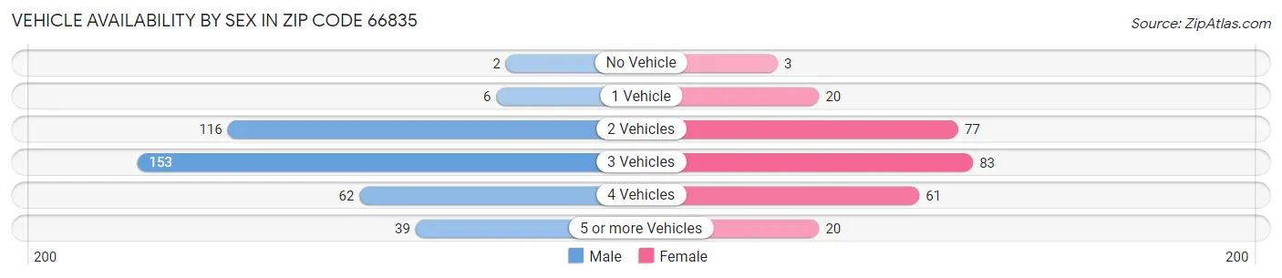 Vehicle Availability by Sex in Zip Code 66835
