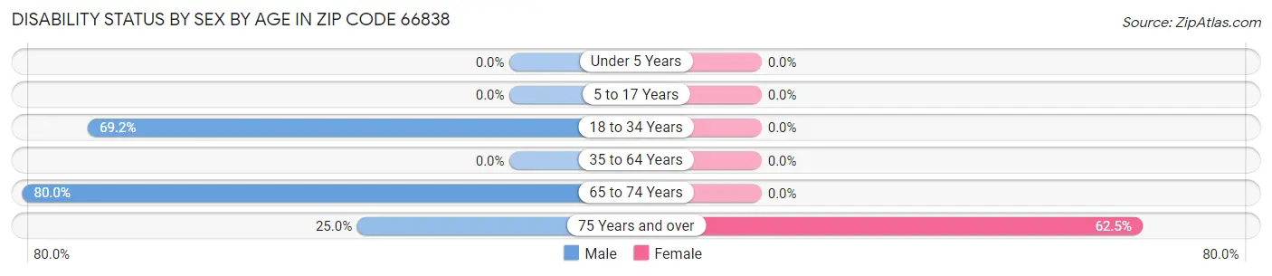 Disability Status by Sex by Age in Zip Code 66838