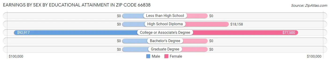 Earnings by Sex by Educational Attainment in Zip Code 66838