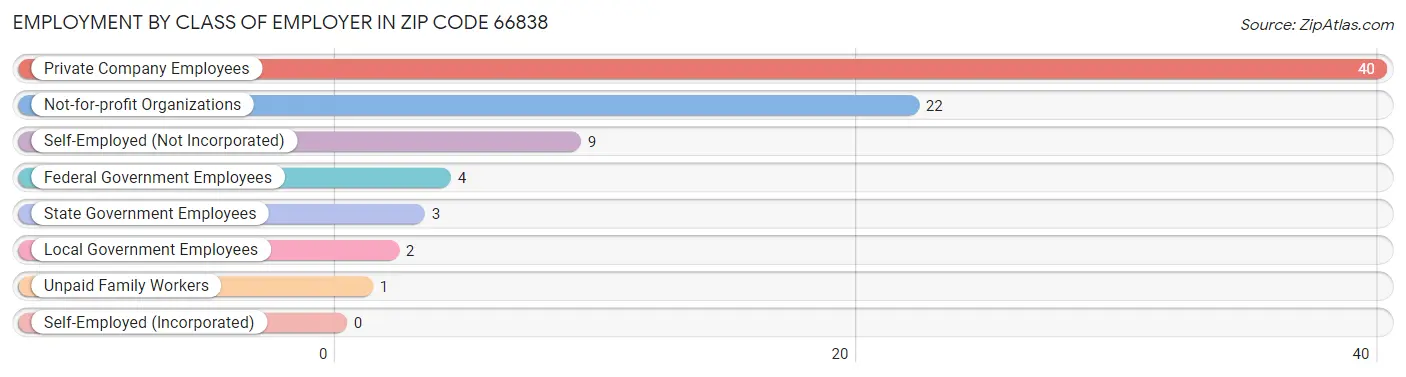 Employment by Class of Employer in Zip Code 66838