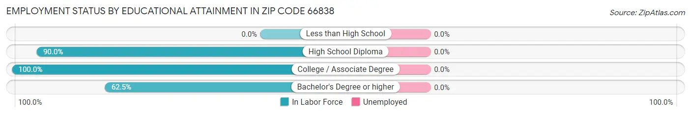 Employment Status by Educational Attainment in Zip Code 66838