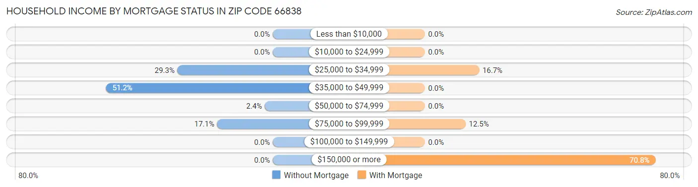 Household Income by Mortgage Status in Zip Code 66838
