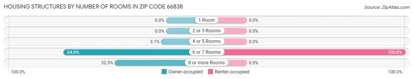 Housing Structures by Number of Rooms in Zip Code 66838