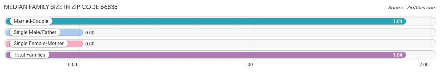 Median Family Size in Zip Code 66838