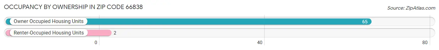 Occupancy by Ownership in Zip Code 66838
