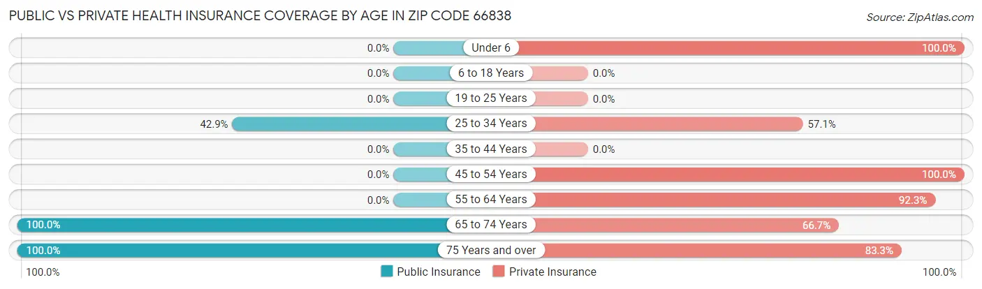 Public vs Private Health Insurance Coverage by Age in Zip Code 66838