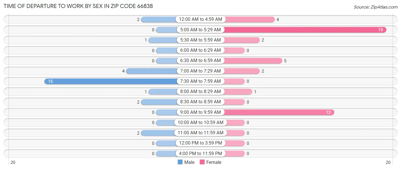 Time of Departure to Work by Sex in Zip Code 66838
