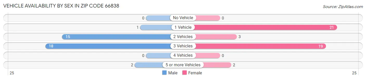 Vehicle Availability by Sex in Zip Code 66838