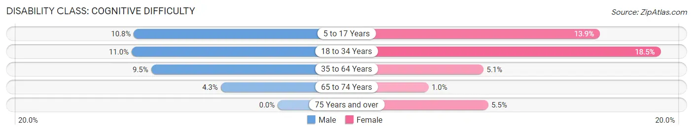 Disability in Zip Code 66839: <span>Cognitive Difficulty</span>