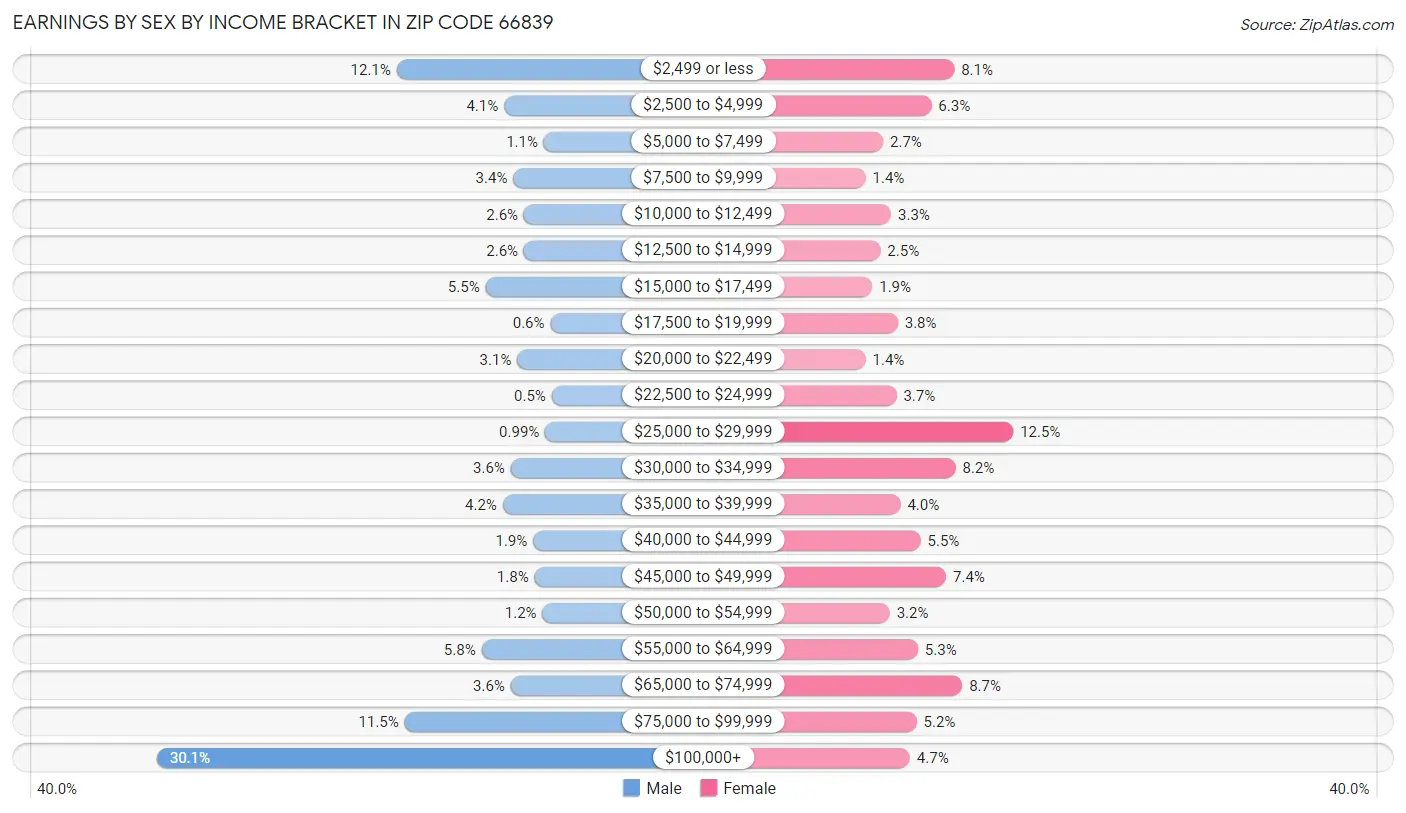 Earnings by Sex by Income Bracket in Zip Code 66839