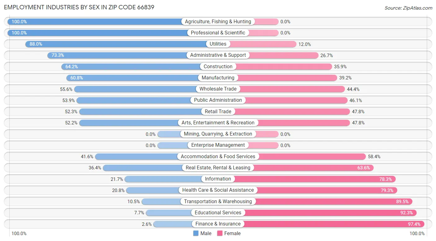 Employment Industries by Sex in Zip Code 66839