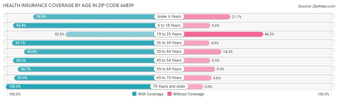 Health Insurance Coverage by Age in Zip Code 66839