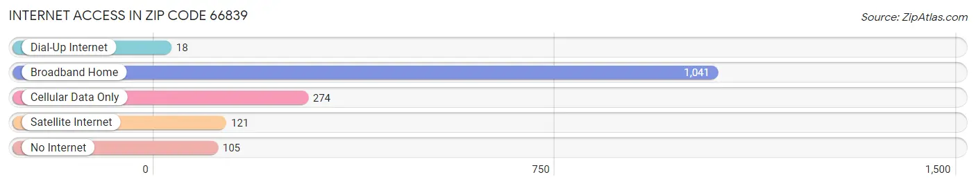 Internet Access in Zip Code 66839