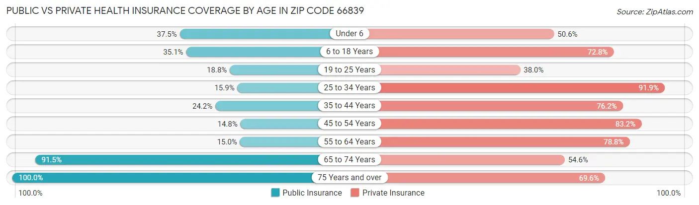 Public vs Private Health Insurance Coverage by Age in Zip Code 66839
