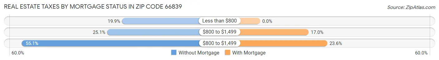 Real Estate Taxes by Mortgage Status in Zip Code 66839