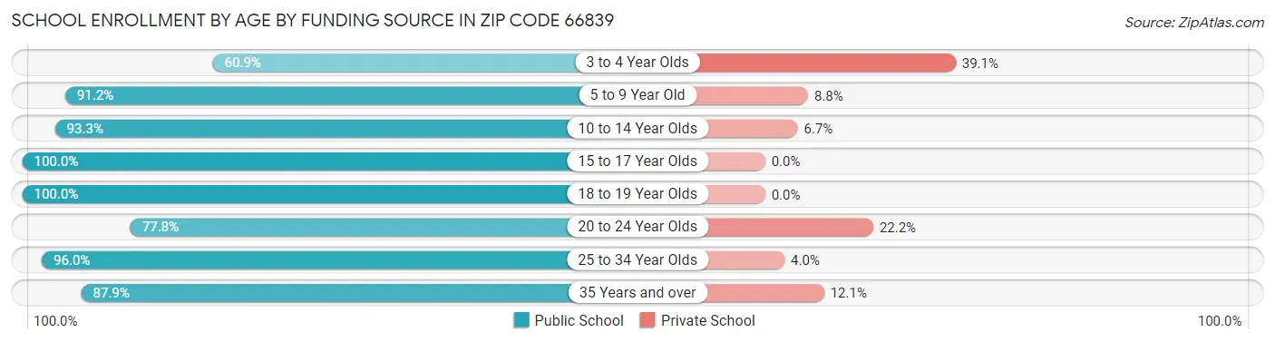 School Enrollment by Age by Funding Source in Zip Code 66839