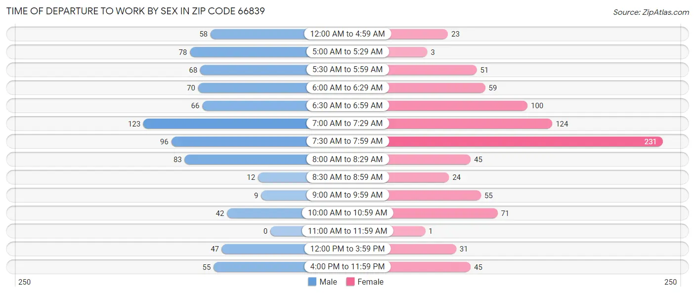 Time of Departure to Work by Sex in Zip Code 66839