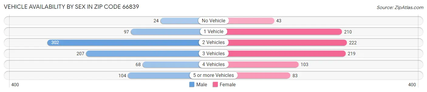 Vehicle Availability by Sex in Zip Code 66839