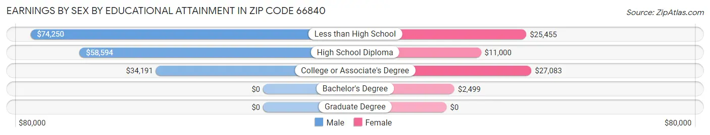 Earnings by Sex by Educational Attainment in Zip Code 66840