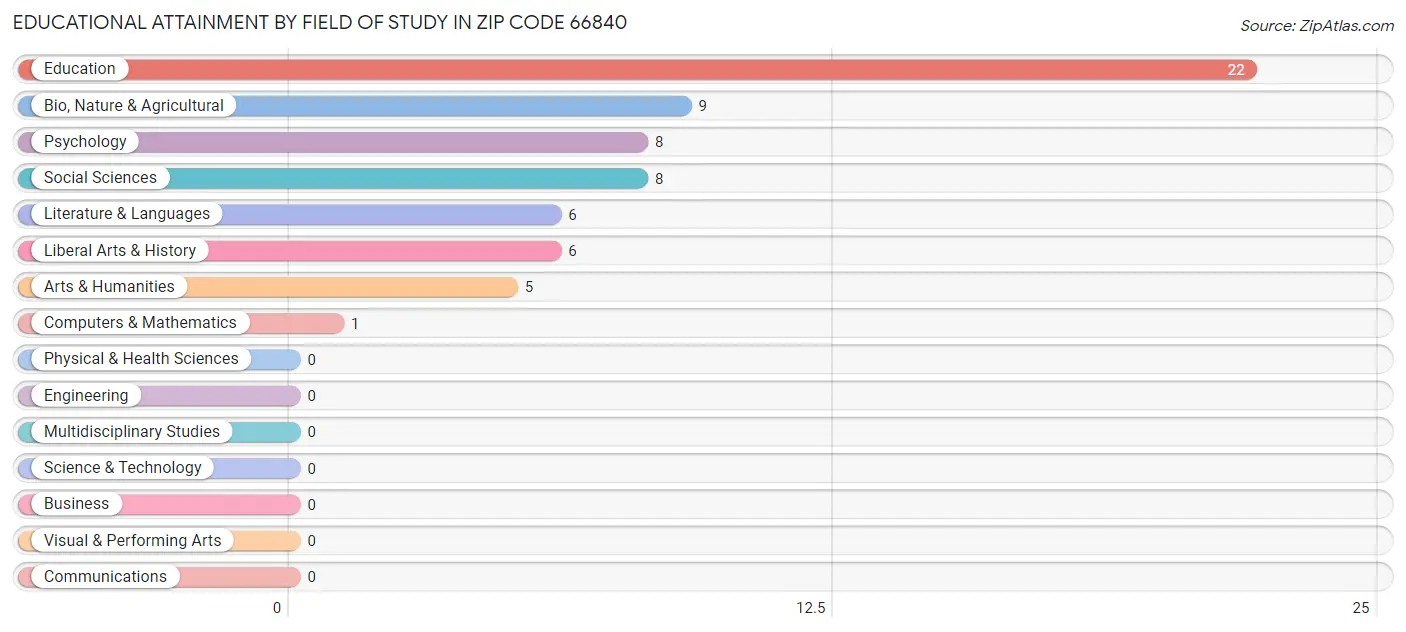 Educational Attainment by Field of Study in Zip Code 66840