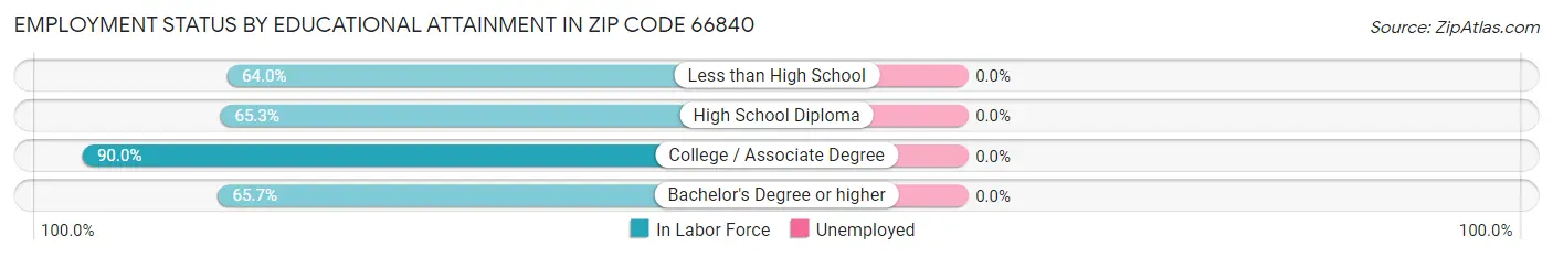 Employment Status by Educational Attainment in Zip Code 66840