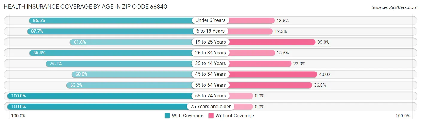 Health Insurance Coverage by Age in Zip Code 66840