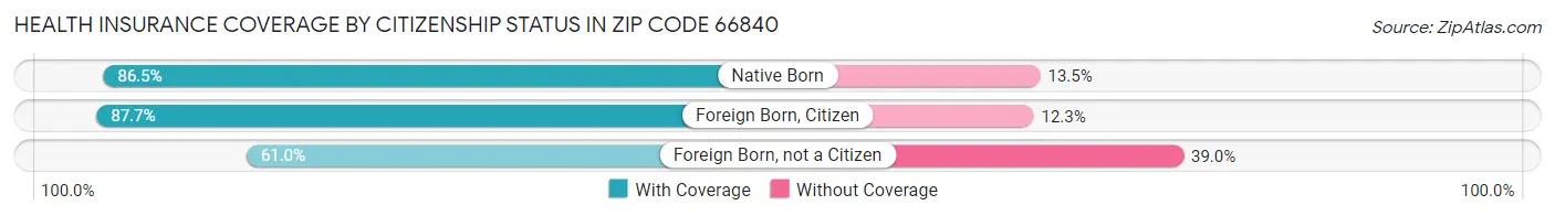 Health Insurance Coverage by Citizenship Status in Zip Code 66840