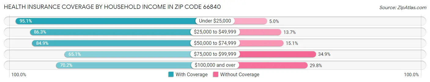Health Insurance Coverage by Household Income in Zip Code 66840