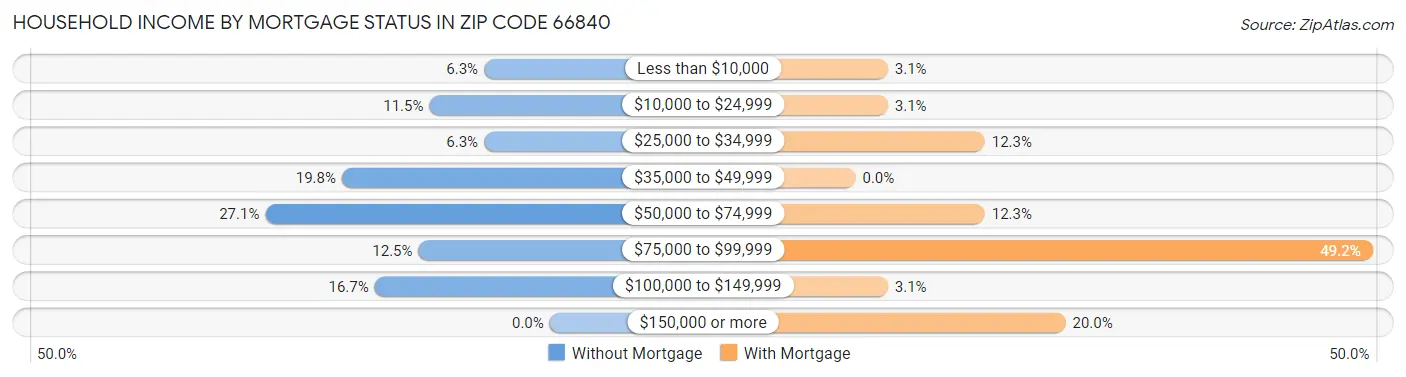 Household Income by Mortgage Status in Zip Code 66840