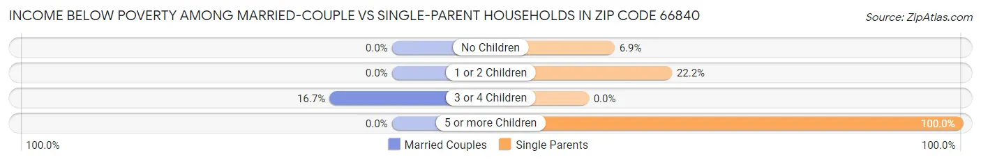 Income Below Poverty Among Married-Couple vs Single-Parent Households in Zip Code 66840