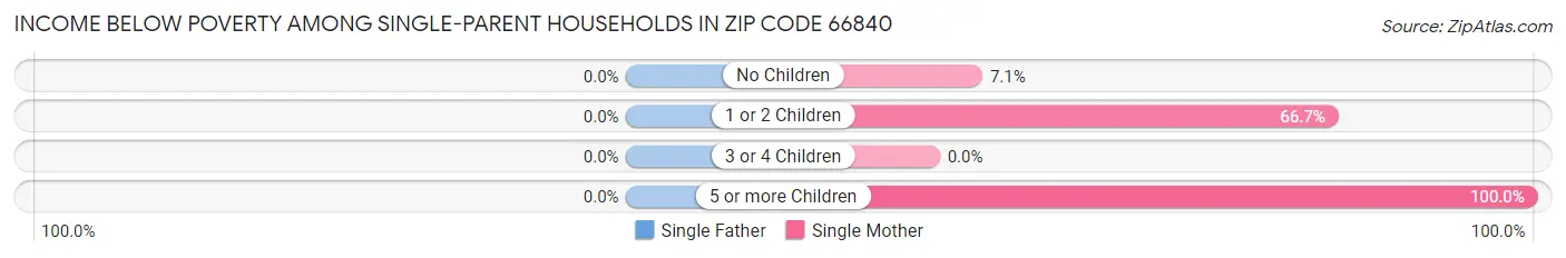 Income Below Poverty Among Single-Parent Households in Zip Code 66840