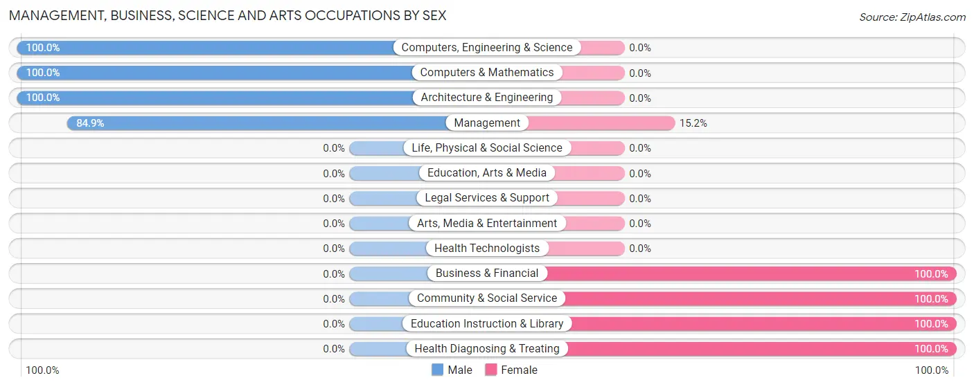 Management, Business, Science and Arts Occupations by Sex in Zip Code 66840