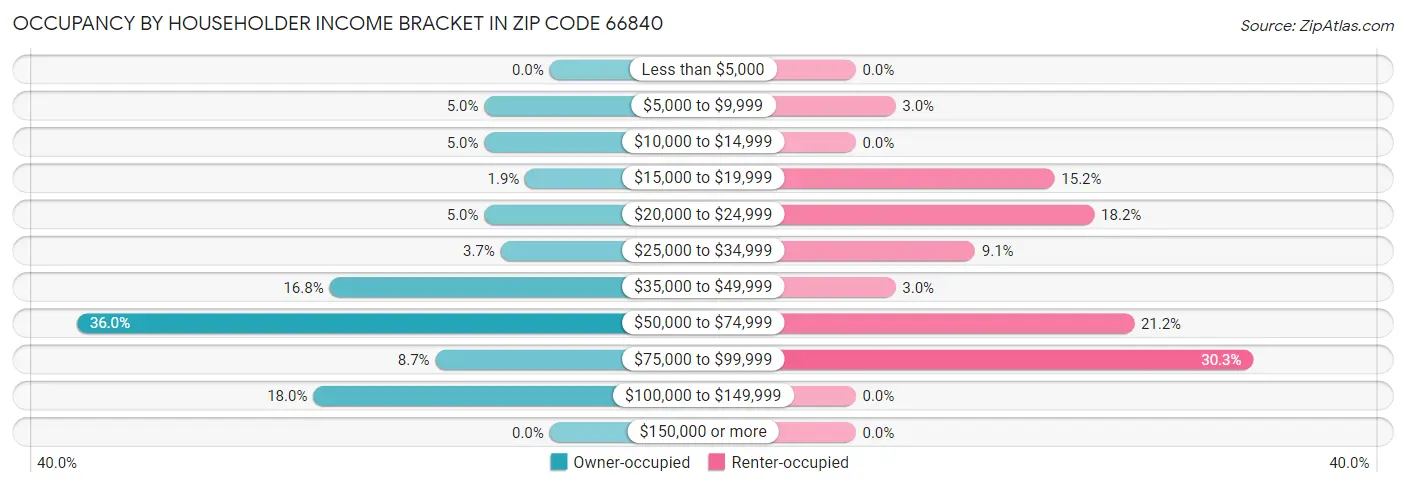 Occupancy by Householder Income Bracket in Zip Code 66840