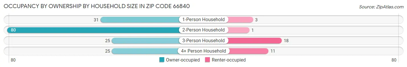Occupancy by Ownership by Household Size in Zip Code 66840