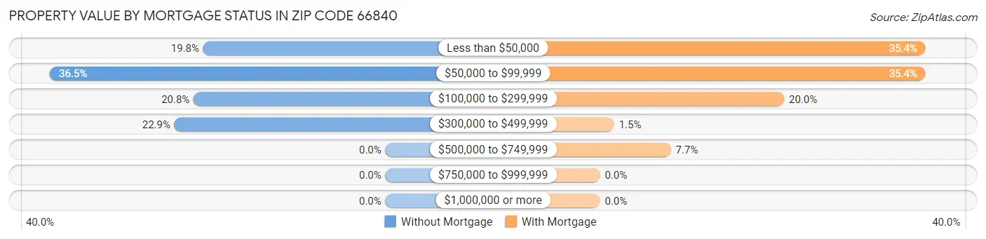 Property Value by Mortgage Status in Zip Code 66840