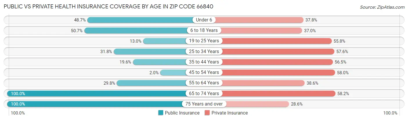 Public vs Private Health Insurance Coverage by Age in Zip Code 66840