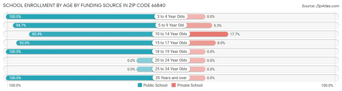 School Enrollment by Age by Funding Source in Zip Code 66840