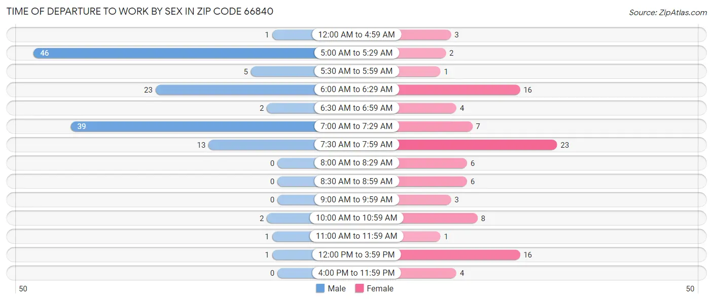 Time of Departure to Work by Sex in Zip Code 66840