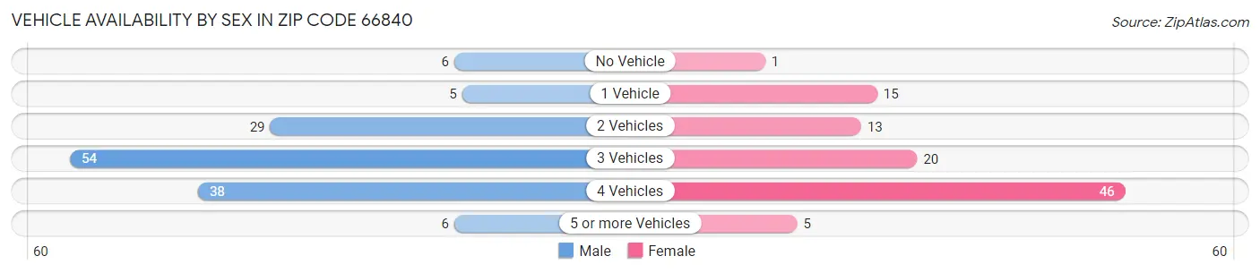 Vehicle Availability by Sex in Zip Code 66840