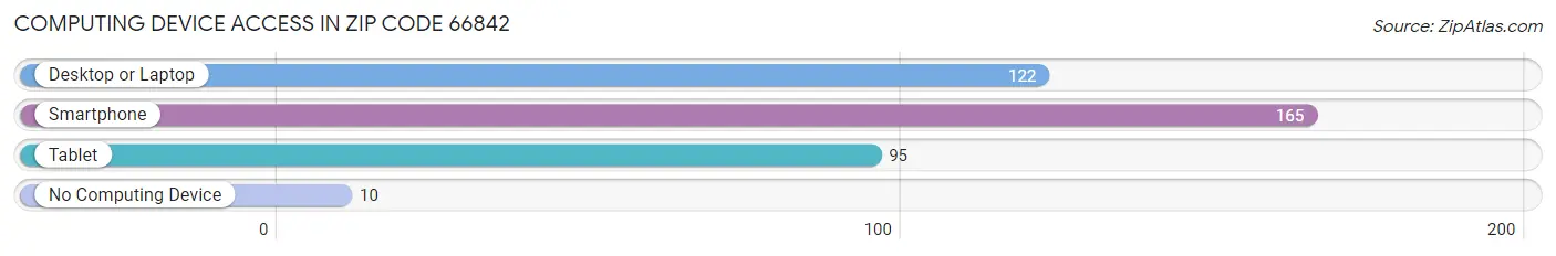 Computing Device Access in Zip Code 66842