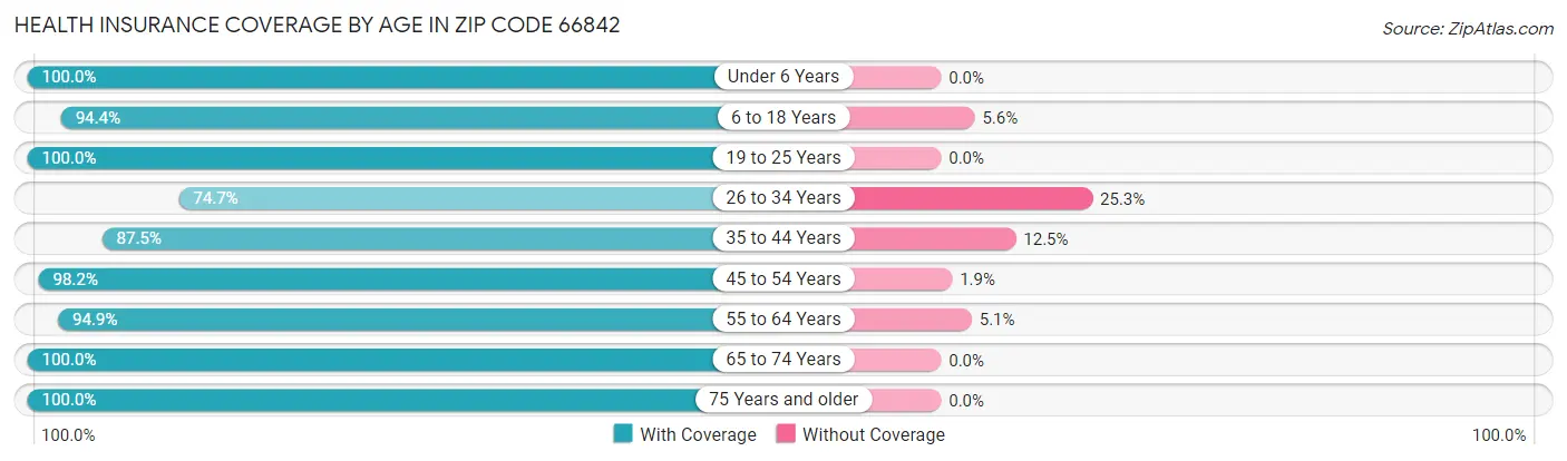 Health Insurance Coverage by Age in Zip Code 66842