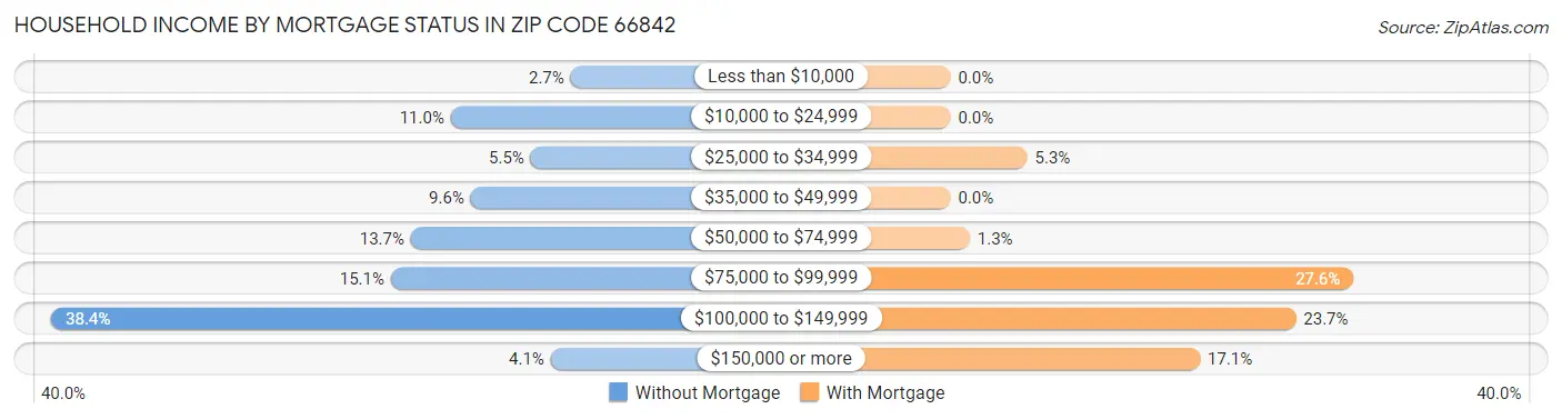 Household Income by Mortgage Status in Zip Code 66842