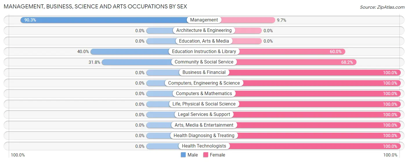Management, Business, Science and Arts Occupations by Sex in Zip Code 66842