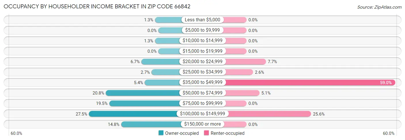 Occupancy by Householder Income Bracket in Zip Code 66842