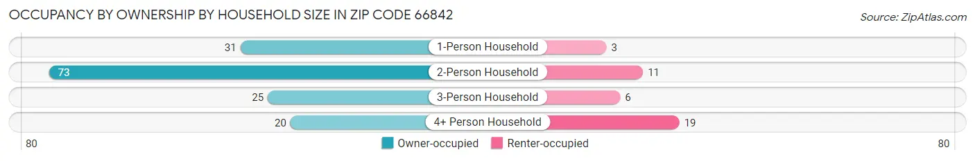 Occupancy by Ownership by Household Size in Zip Code 66842