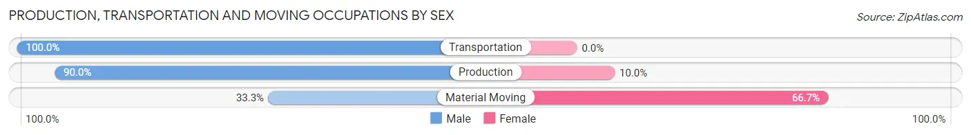 Production, Transportation and Moving Occupations by Sex in Zip Code 66842