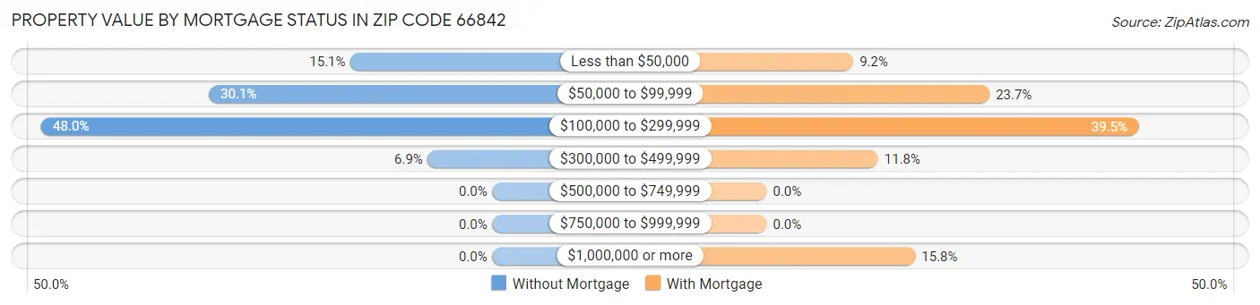 Property Value by Mortgage Status in Zip Code 66842
